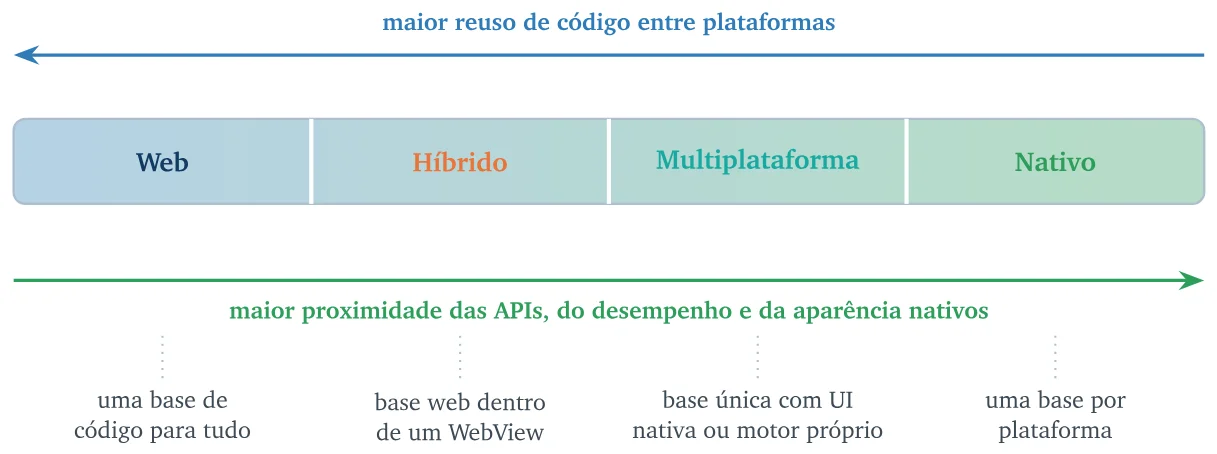 Eixo com Web, Híbrido, Multiplataforma e Nativo: uma seta para a esquerda indica maior reuso de código entre plataformas e outra para a direita indica maior proximidade das APIs, do desempenho e da aparência nativos