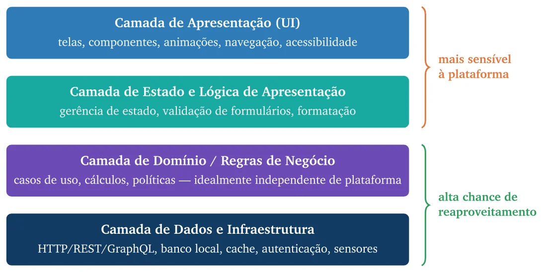 Quatro camadas empilhadas: Apresentação (UI), Estado e Lógica de Apresentação, Domínio/Regras de Negócio e Dados e Infraestrutura; as duas de cima marcadas como mais sensíveis à plataforma e as duas de baixo com alta chance de reaproveitamento