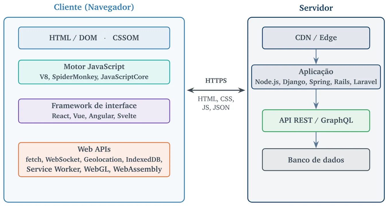 Arquitetura cliente-servidor: o cliente (navegador) com HTML/DOM e CSSOM, motor JavaScript, framework de interface e Web APIs; o servidor com CDN/Edge, aplicação, API REST/GraphQL e banco de dados; entre eles, HTTPS trafegando HTML, CSS, JS e JSON