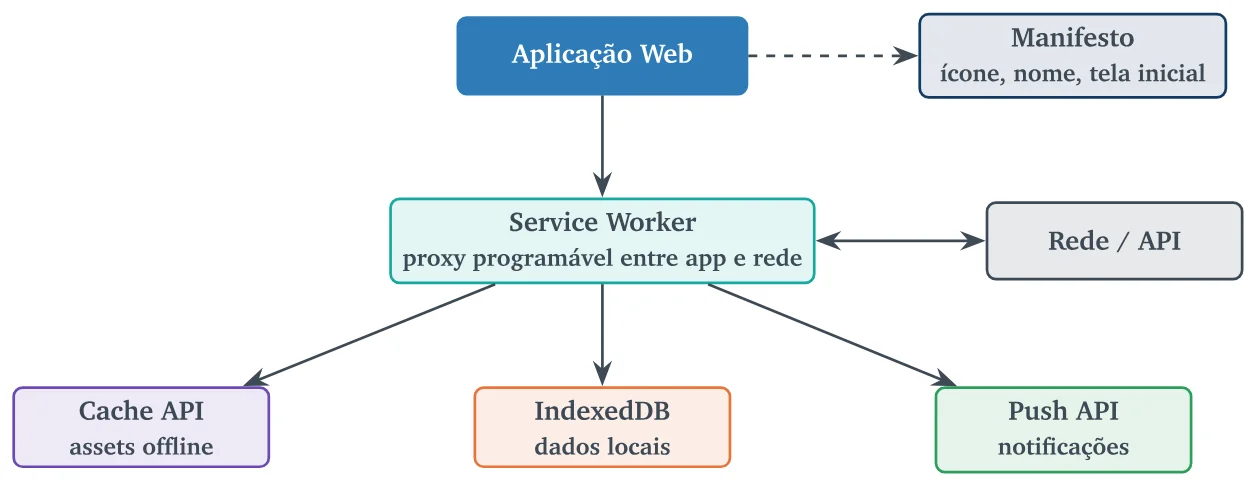 Aplicação Web ligada ao Service Worker (proxy programável entre app e rede), que se comunica com Rede/API, Cache API (assets offline), IndexedDB (dados locais) e Push API (notificações); o Manifesto descreve ícone, nome e tela inicial