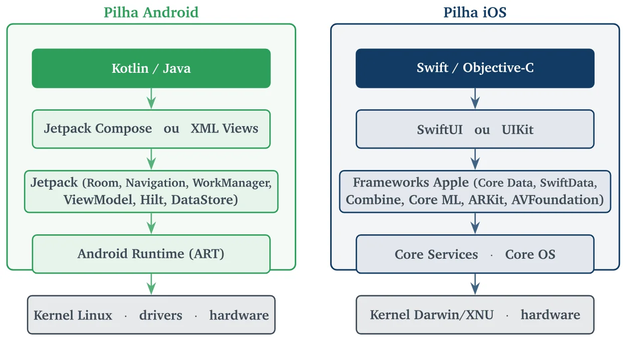 Duas colunas: Pilha Android (Kotlin/Java; Jetpack Compose ou XML Views; Jetpack; Android Runtime; Kernel Linux, drivers e hardware) e Pilha iOS (Swift/Objective-C; SwiftUI ou UIKit; Frameworks Apple; Core Services e Core OS; Kernel Darwin/XNU e hardware)