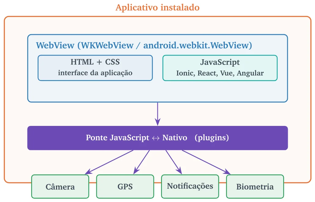 Aplicativo instalado contendo um WebView (WKWebView / android.webkit.WebView) com HTML + CSS (interface da aplicação) e JavaScript (Ionic, React, Vue, Angular); abaixo, a ponte JavaScript ↔ Nativo (plugins) ligada a câmera, GPS, notificações e biometria