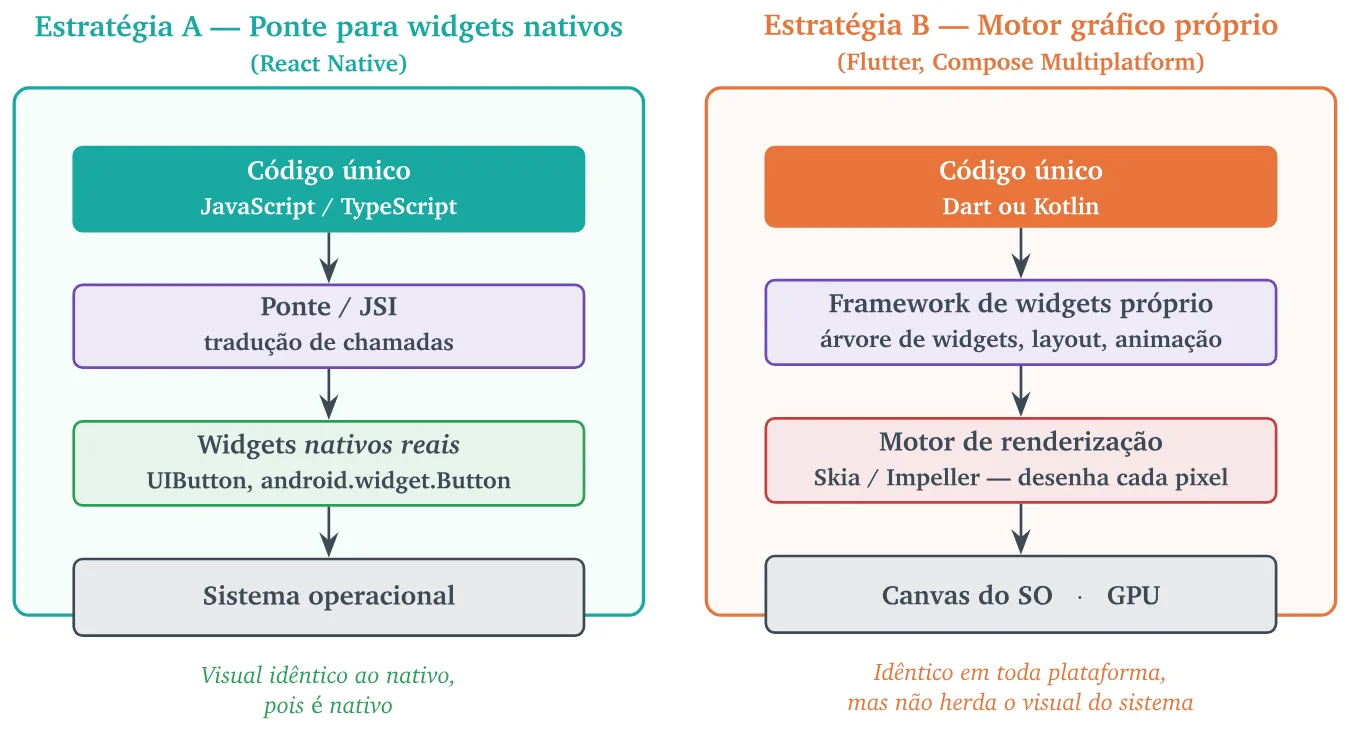 Duas colunas. Estratégia A, ponte para widgets nativos (React Native): código único em JavaScript/TypeScript, ponte/JSI, widgets nativos reais e sistema operacional, com visual idêntico ao nativo. Estratégia B, motor gráfico próprio (Flutter, Compose Multiplatform): código único em Dart ou Kotlin, framework de widgets próprio, motor de renderização Skia/Impeller e canvas do SO/GPU, idêntico em toda plataforma