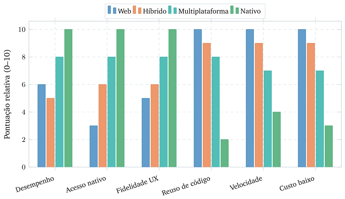 Gráfico de barras com pontuação relativa de 0 a 10 para Web, Híbrido, Multiplataforma e Nativo nos eixos desempenho, acesso nativo, fidelidade UX, reuso de código, velocidade e custo baixo: Nativo lidera em desempenho, acesso e fidelidade; Web lidera em reuso, velocidade e custo baixo