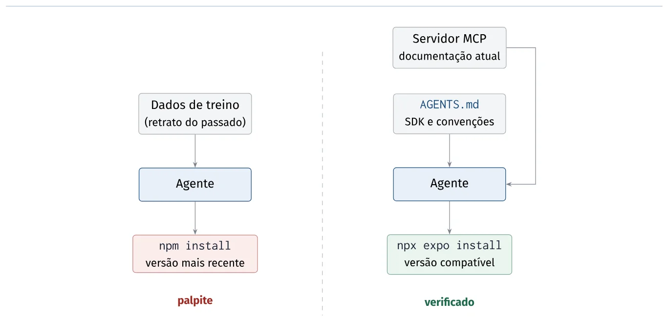 Comparação lado a lado: à esquerda, dados de treino (retrato do passado) alimentam o agente, que roda npm install e obtém a versão mais recente, um palpite; à direita, AGENTS.md (SDK e convenções) e o servidor MCP (documentação atual) alimentam o agente, que roda npx expo install e obtém a versão compatível, verificado