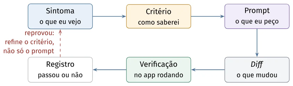 Ciclo com seis etapas: Sintoma (o que eu vejo), Critério (como saberei), Prompt (o que eu peço), Diff (o que mudou), Verificação (no app rodando) e Registro (passou ou não), com uma seta tracejada de Registro de volta ao Sintoma com a anotação "reprovou: refine o critério, não só o prompt"