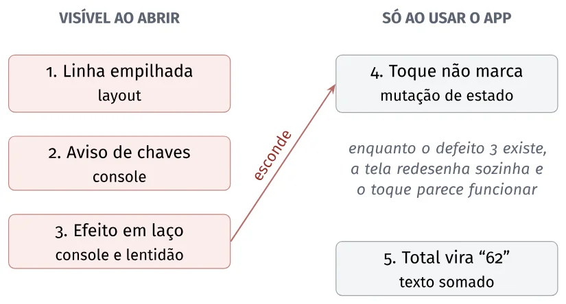 Duas colunas: "visível ao abrir" com 1. linha empilhada (layout), 2. aviso de chaves (console) e 3. efeito em laço (console e lentidão); "só ao usar o app" com 4. toque não marca (mutação de estado) e 5. total vira "62" (texto somado); uma seta "esconde" vai do defeito 3 ao 4, com a nota "enquanto o defeito 3 existe, a tela redesenha sozinha e o toque parece funcionar"