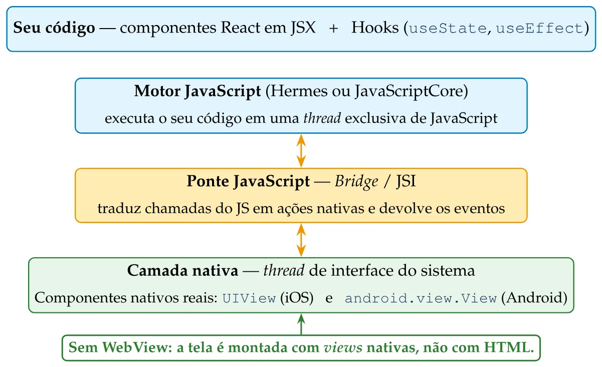 Camadas empilhadas: seu código (componentes React em JSX e Hooks), motor JavaScript (Hermes ou JavaScriptCore), ponte JavaScript (Bridge/JSI) e camada nativa com componentes nativos reais (UIView e android.view.View); abaixo, a nota "Sem WebView: a tela é montada com views nativas, não com HTML"