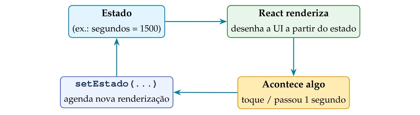 Ciclo com quatro caixas: Estado (ex.: segundos = 1500) leva a "React renderiza" (desenha a UI a partir do estado), que leva a "Acontece algo" (toque / passou 1 segundo), que leva a "setEstado(...)" (agenda nova renderização), que volta ao Estado