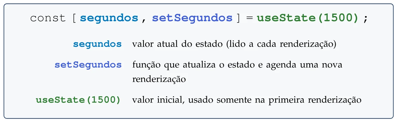 A linha que declara o estado segundos com useState(1500), com cada parte colorida e explicada: segundos é o valor atual do estado, setSegundos é a função que atualiza o estado e agenda uma nova renderização, useState(1500) é o valor inicial