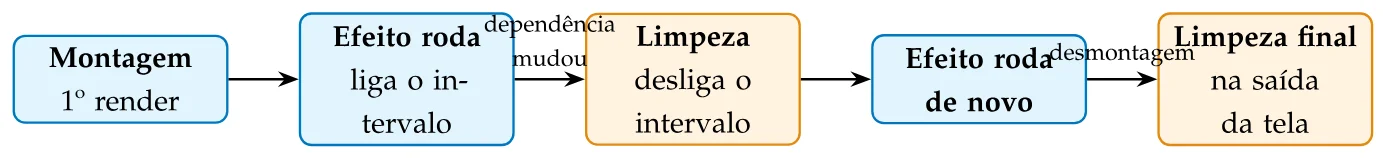 Linha do tempo: Montagem (1º render), Efeito roda (liga o intervalo), dependência mudou, Limpeza (desliga o intervalo), Efeito roda de novo, desmontagem, Limpeza final (na saída da tela)
