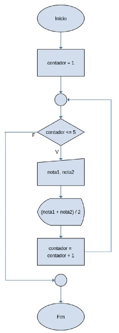 Fluxograma: início, contador = 1, ponto de junção, decisão contador <= 5; se verdadeiro lê nota1 e nota2, exibe (nota1 + nota2) / 2, faz contador = contador + 1 e volta ao ponto de junção; se falso segue para o fim