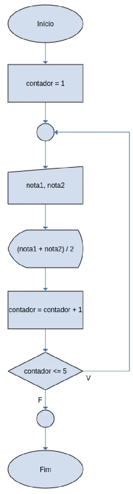 Fluxograma: início, contador = 1, ponto de junção, leitura de nota1 e nota2, exibição de (nota1 + nota2) / 2, contador = contador + 1 e só então a decisão contador <= 5, que volta ao ponto de junção se verdadeira ou segue para o fim se falsa