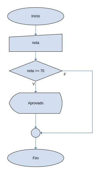 Fluxograma: início, leitura da nota, decisão nota >= 70; se verdadeiro escreve Aprovado; os dois caminhos se juntam antes do fim