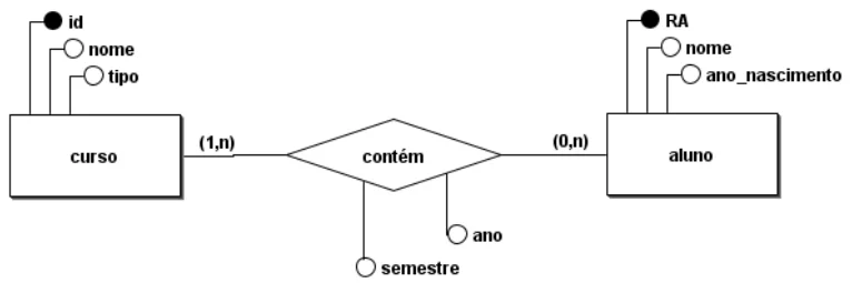 Diagrama entidade relacionamento: curso, com id, nome e tipo, e aluno, com RA, nome e ano_nascimento, ligados pelo relacionamento contém, com cardinalidades (1,n) e (0,n) e atributos ano e semestre