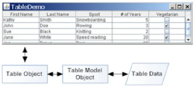 Uma JTable de exemplo ligada a um Table Model Object, que por sua vez se liga aos dados da tabela (Table Data)