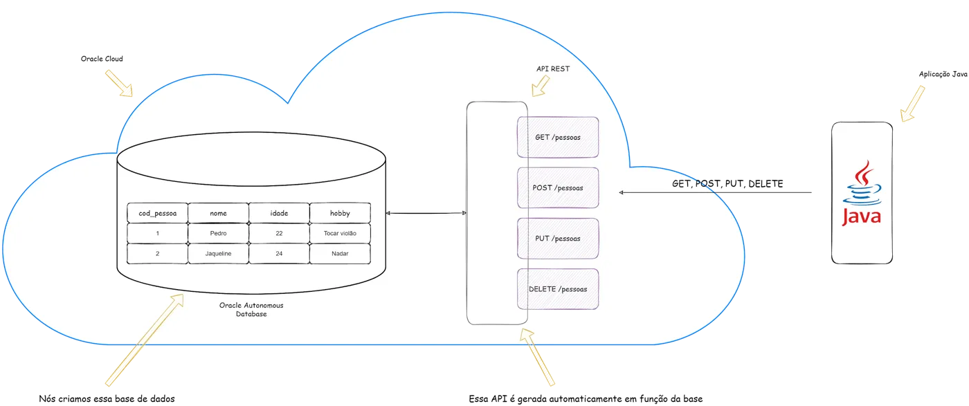 Na Oracle Cloud, uma tabela de pessoas com cod_pessoa, nome, idade e hobby no Oracle Autonomous Database é exposta por uma API REST gerada automaticamente com GET, POST, PUT e DELETE em /pessoas, consumida pela aplicação Java