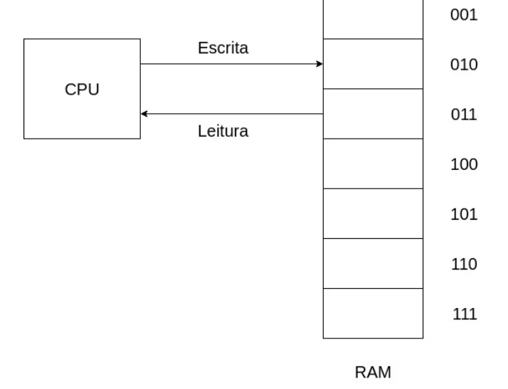 CPU ligada à memória RAM por setas de leitura e escrita; a RAM tem blocos com endereços de 001 a 111