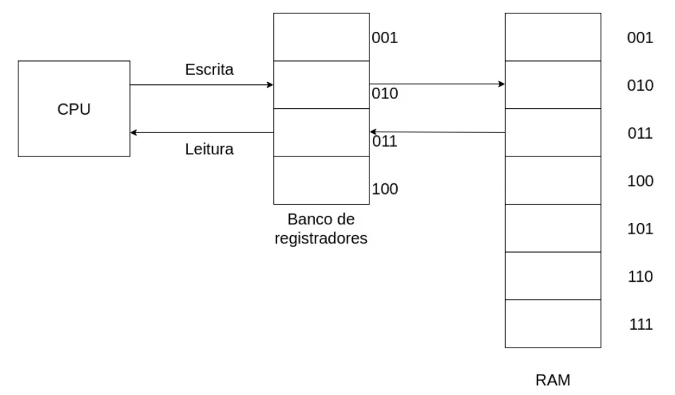CPU ligada a um banco de registradores com quatro posições, que por sua vez troca dados com a memória RAM