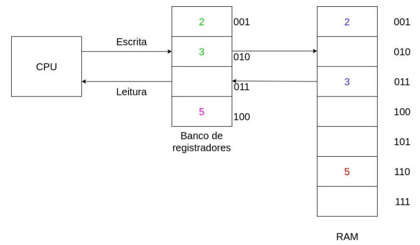 Os valores 2 e 3 estão na RAM nos endereços 001 e 011, são carregados nos registradores 001 e 010, somados no registrador 100 e o resultado 5 é gravado na RAM no endereço 110