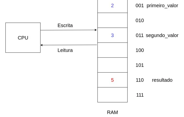 RAM com os nomes primeiro_valor no endereço 001 com valor 2, segundo_valor no endereço 011 com valor 3 e resultado no endereço 110 com valor 5
