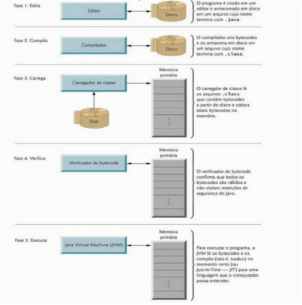 Cinco fases: edita (editor grava o arquivo .java no disco), compila (o compilador gera bytecodes em arquivos .class), carrega (o carregador de classe coloca os bytecodes na memória), verifica (o verificador confirma que os bytecodes são válidos e seguros) e executa (a JVM traduz os bytecodes just-in-time e os executa)