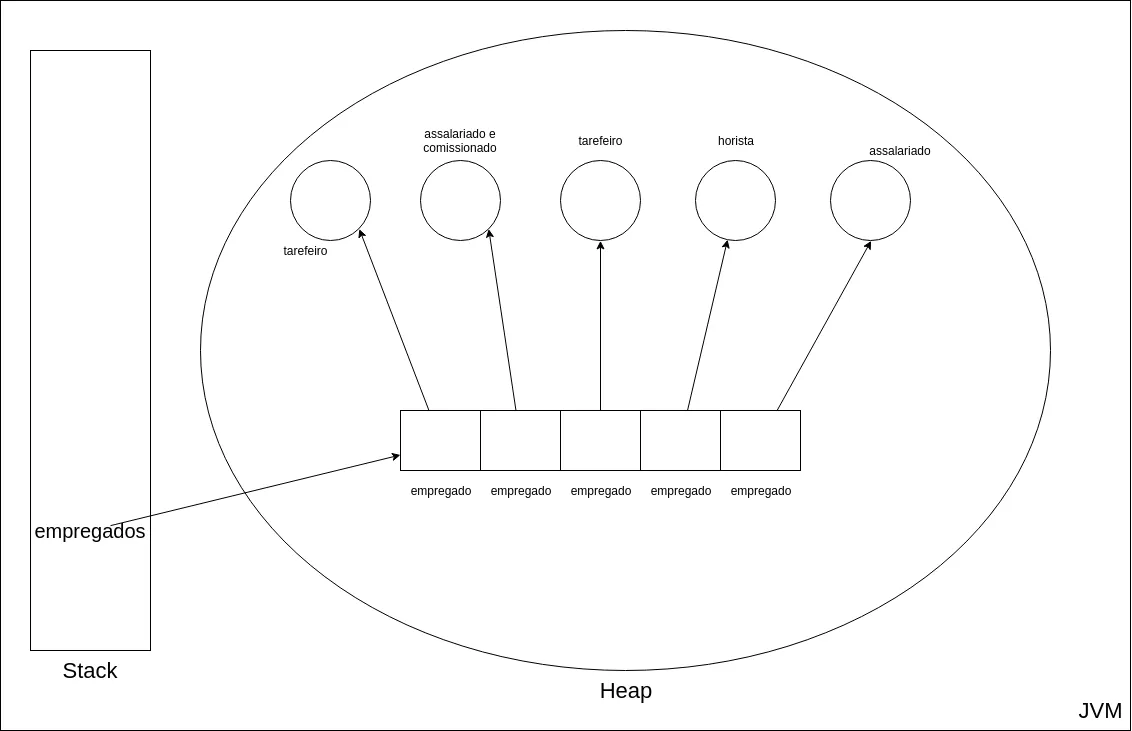 Memória da JVM com a variável empregados na stack referenciando um vetor na heap cujas posições apontam para objetos