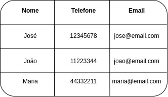 Tabela com as colunas Nome, Telefone e Email e três linhas: José, João e Maria