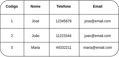 A mesma tabela com uma coluna Codigo à esquerda, com os valores 1, 2 e 3