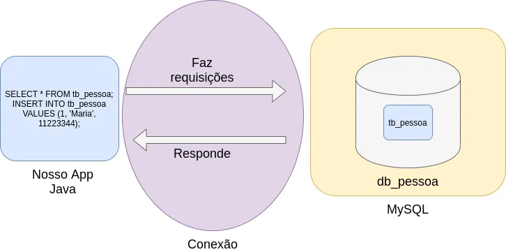 Nossa aplicação Java envia comandos ao MySQL por meio de uma conexão, representada como um canal entre os dois, e recebe as respostas