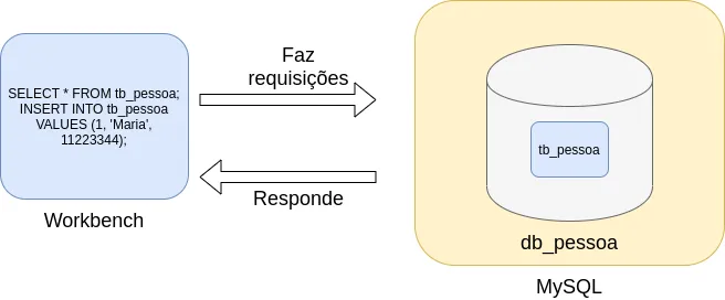 O Workbench envia comandos SQL como SELECT e INSERT ao MySQL, que guarda a tabela tb_pessoa no banco db_pessoa e responde