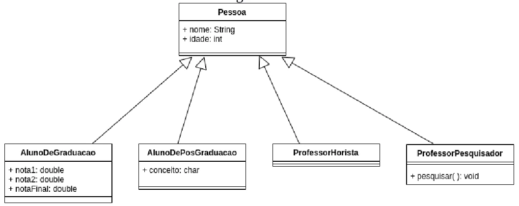 Diagrama de classes: Pessoa, com nome e idade, é superclasse direta de AlunoDeGraduacao, AlunoDePosGraduacao, ProfessorHorista e ProfessorPesquisador