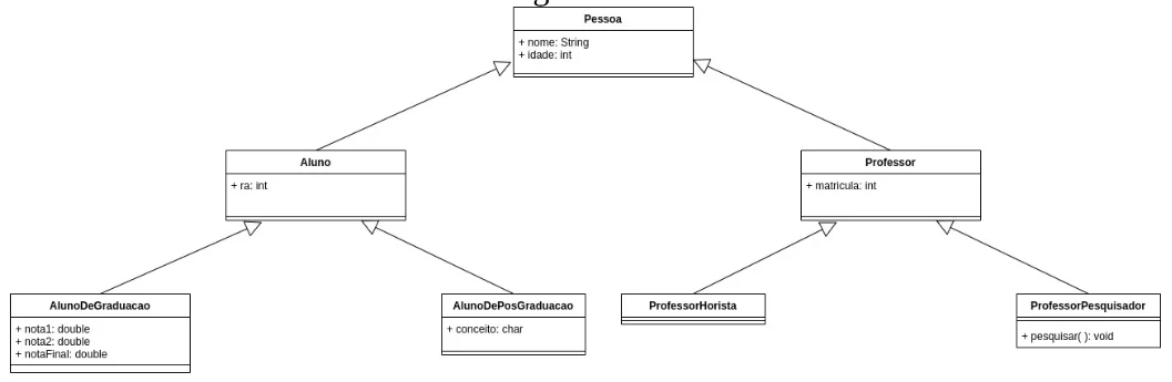 Diagrama de classes em três níveis: Pessoa no topo; Aluno, com ra, e Professor, com matricula, herdam de Pessoa; AlunoDeGraduacao e AlunoDePosGraduacao herdam de Aluno; ProfessorHorista e ProfessorPesquisador herdam de Professor
