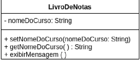 Diagrama UML da classe LivroDeNotas com o atributo - nomeDoCurso: String e os métodos + setNomeDoCurso(nomeDoCurso: String), + getNomeDoCurso() : String e + exibirMensagem()