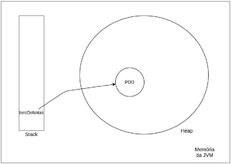 A variável livroDeNotas na stack referencia um objeto na heap cujo nome do curso é POO