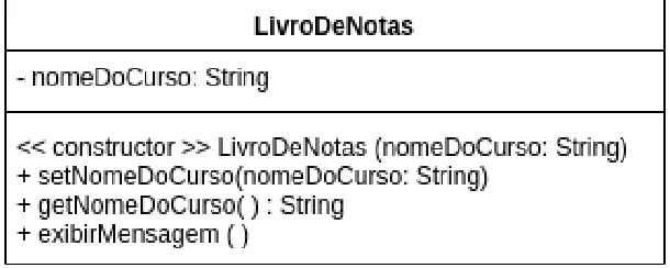 Diagrama UML da classe LivroDeNotas com o construtor << constructor >> LivroDeNotas (nomeDoCurso: String) além do atributo e dos métodos anteriores