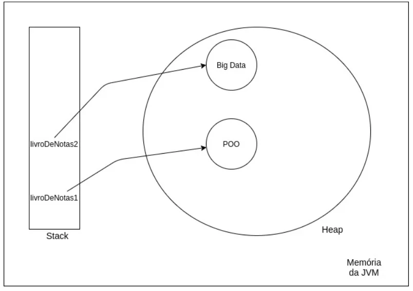 Na stack, livroDeNotas1 referencia o objeto POO e livroDeNotas2 referencia o objeto Big Data, ambos na heap