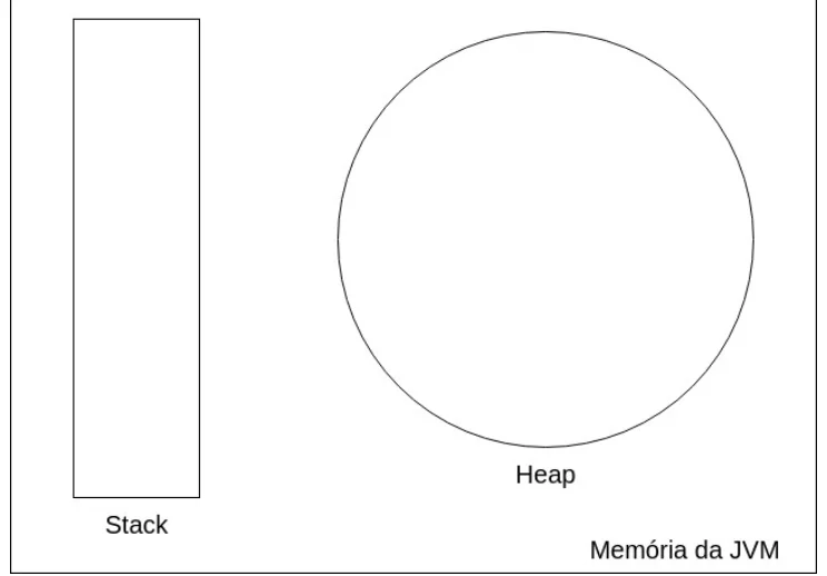 Memória da JVM com duas regiões vazias: a stack, desenhada como um retângulo estreito, e a heap, desenhada como um círculo maior