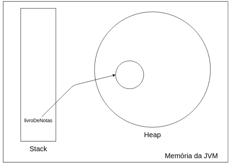 A variável livroDeNotas na stack com uma seta apontando para um objeto na heap