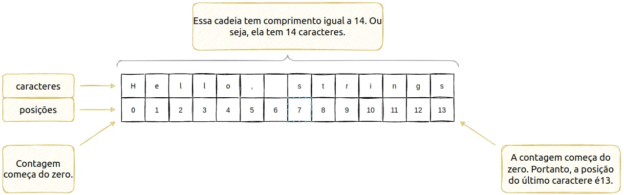 A string Hello, strings com seus 14 caracteres em células numeradas de 0 a 13; notas indicam que a contagem começa do zero e que a posição do último caractere é 13