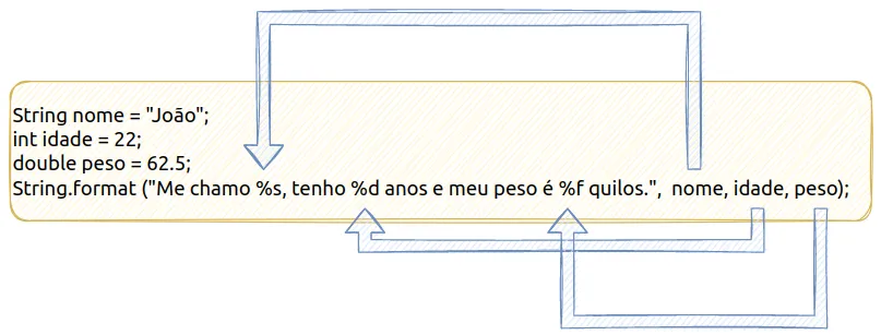 Código String nome = "João"; int idade = 22; double peso = 62.5; String.format("Me chamo %s, tenho %d anos e meu peso é %f quilos.", nome, idade, peso); com setas ligando cada código de formatação à variável correspondente