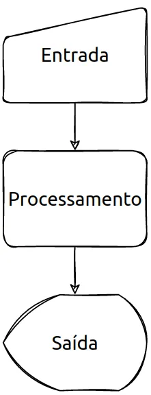 Fluxograma com três blocos ligados por setas: Entrada, Processamento e Saída