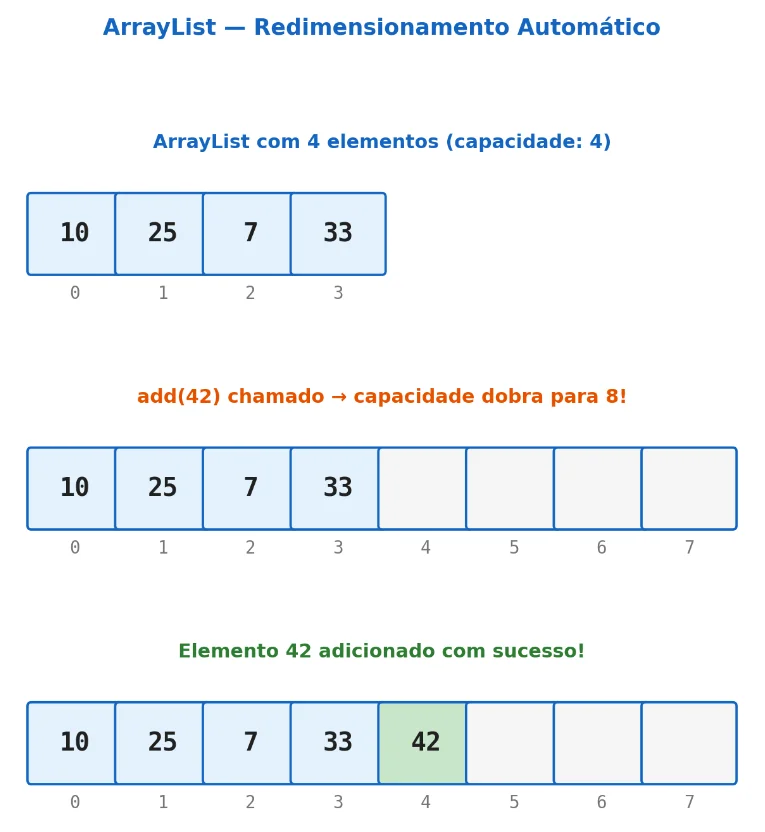 ArrayList com 4 elementos e capacidade 4; ao chamar add(42) a capacidade dobra para 8 e o 42 é adicionado no índice 4