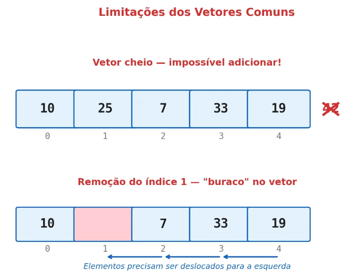 Acima, um vetor cheio com 10, 25, 7, 33 e 19 em que não é possível adicionar o 42; abaixo, a remoção do índice 1 deixa um buraco e os elementos seguintes precisam ser deslocados para a esquerda