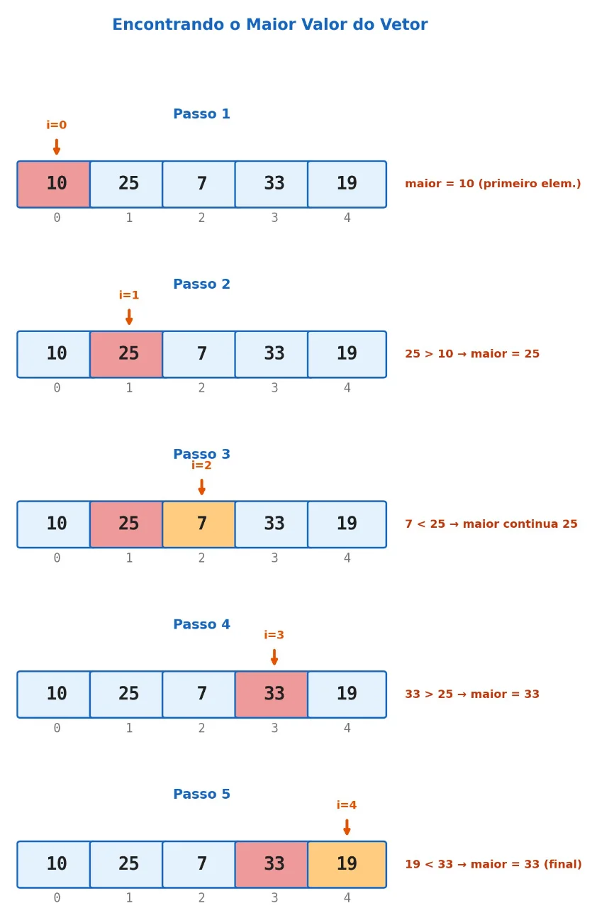 Cinco passos sobre o vetor 10, 25, 7, 33, 19: maior começa em 10, passa a 25, continua 25 ao ver 7, passa a 33 e termina em 33 ao ver 19