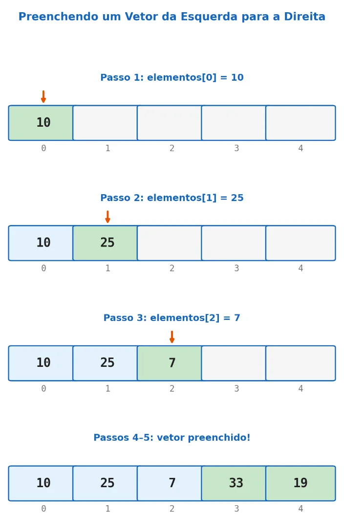 Quatro etapas do preenchimento: 10 no índice 0, 25 no índice 1, 7 no índice 2 e, por fim, o vetor preenchido com 10, 25, 7, 33 e 19