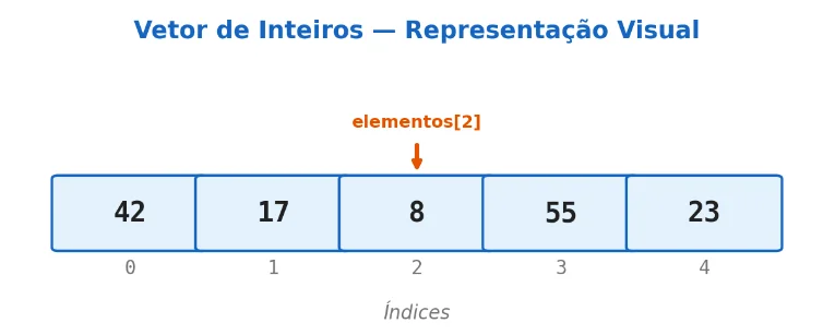 Vetor com os valores 42, 17, 8, 55 e 23 nos índices 0 a 4, com uma seta indicando a posição 2