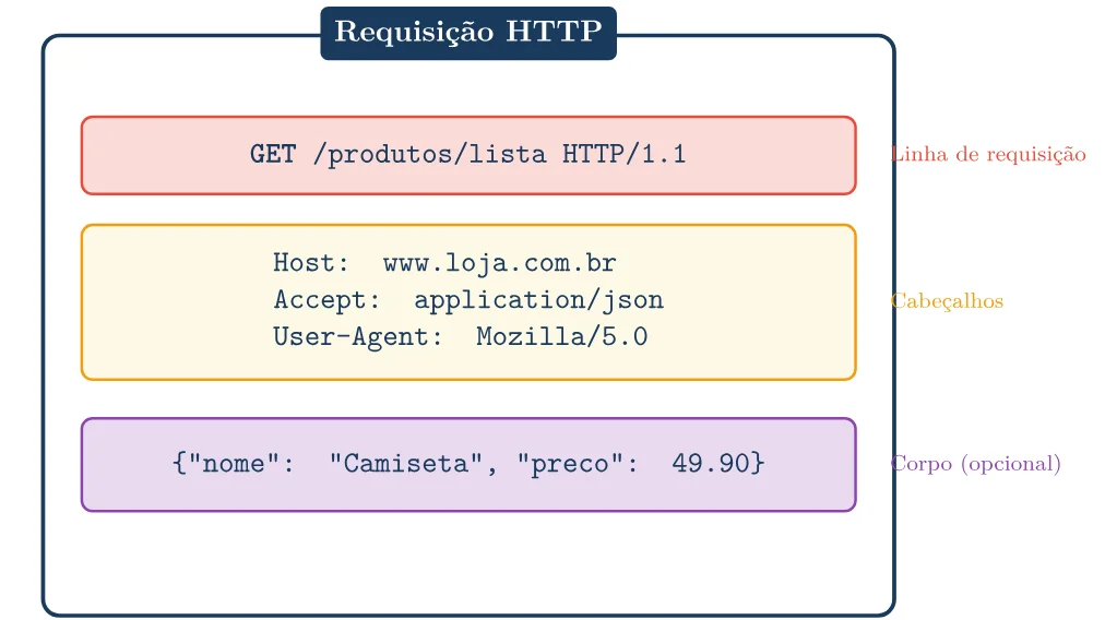 Requisição HTTP dividida em linha de requisição GET /produtos/lista HTTP/1.1, cabeçalhos Host, Accept e User-Agent, e corpo opcional com um JSON de produto