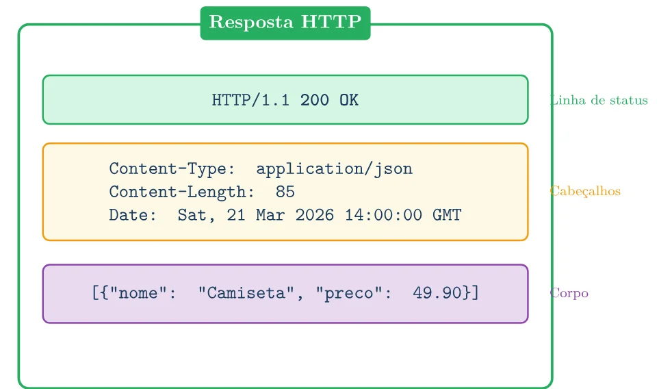 Resposta HTTP dividida em linha de status HTTP/1.1 200 OK, cabeçalhos Content-Type, Content-Length e Date, e corpo com uma lista JSON de produtos