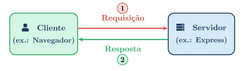 Cliente (ex.: navegador) envia a requisição (1) ao servidor (ex.: Express), que devolve a resposta (2)